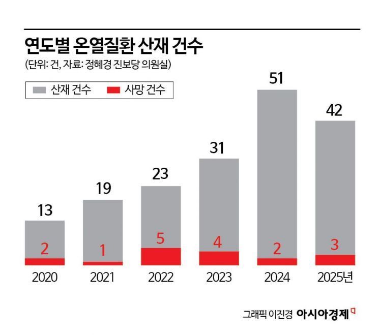 [단독]올해 온열질환 산재 절반은 ‘30인 미만 사업장’…사망자도 3명 발생