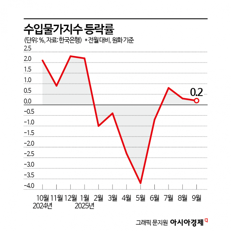 석 달째 오른 수입물가, 추세 상승 여부는…"이달 국제유가·환율 주목"