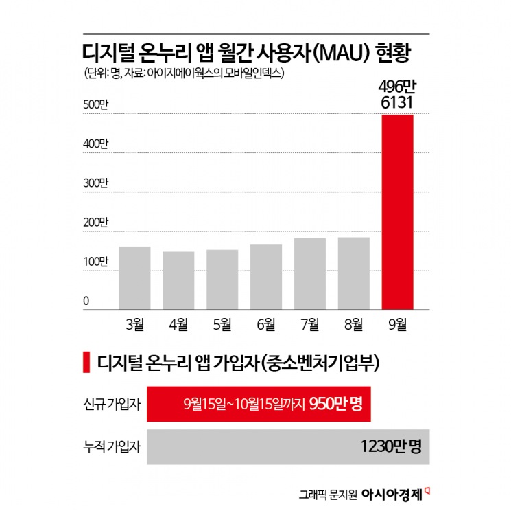 한 달 만에 1000만 명 몰렸다… 디지털온누리 앱에 무슨 일