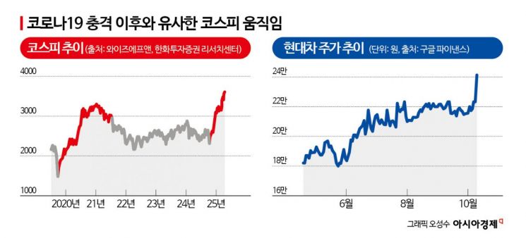 [why&next]현기차 날자 코스피 축포… '사천피' 정조준