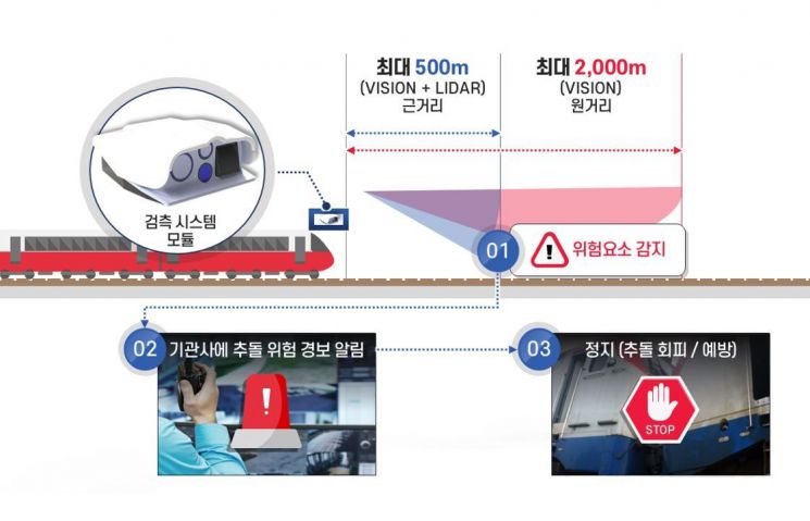 전방안전검지 장치 구동 원리. 한국철도공사 제공