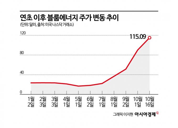 [기업&이슈]美 배터리 기업 블룸에너지, AI 열풍에 급등한 이유