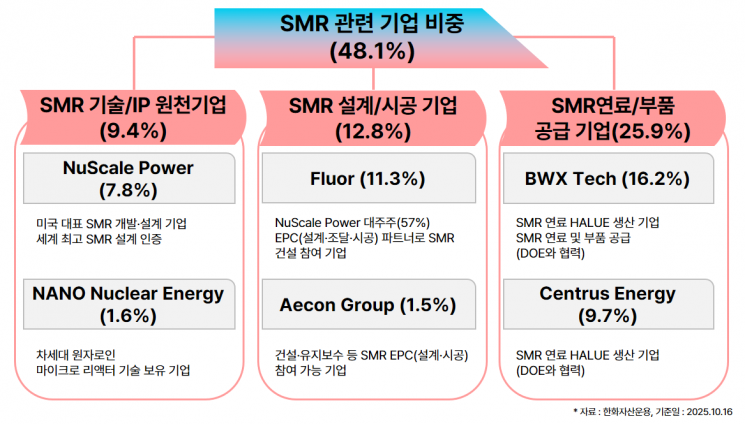 PLUS 글로벌원자력밸류체인, '야누스 프로젝트' 수혜 전망