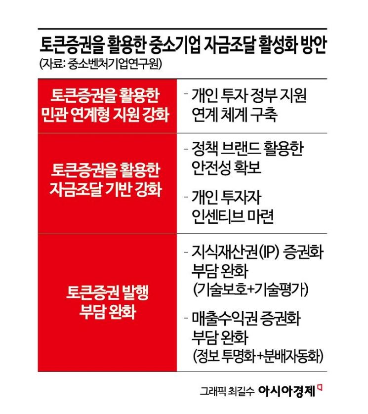 토큰증권, 中企 자금조달 새 통로로…"제도 뒷받침 동반돼야"