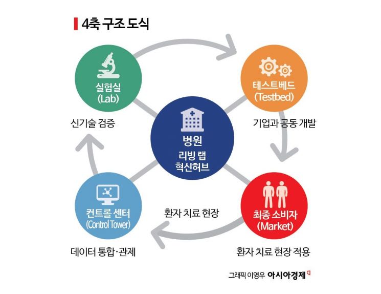 [과학을읽다]병원, 단순 치료 시설 넘어 '기술 혁신 전진기지'로 탈바꿈