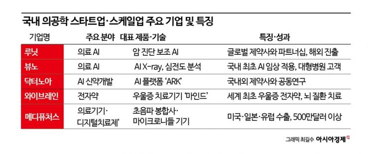 [과학을읽다]스타트업·스케일업이 여는 한국 의공학 시장의 미래