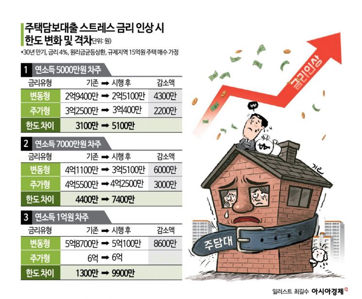 After the 'October 15 Measures,' Fixed-Variable Loan Gap Widens Further... Up to 99 Million Won Difference