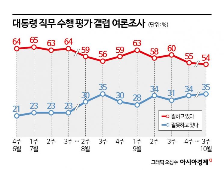[폴폴뉴스]李대통령 지지율 지지율 횡보…부동산 악재로 부각