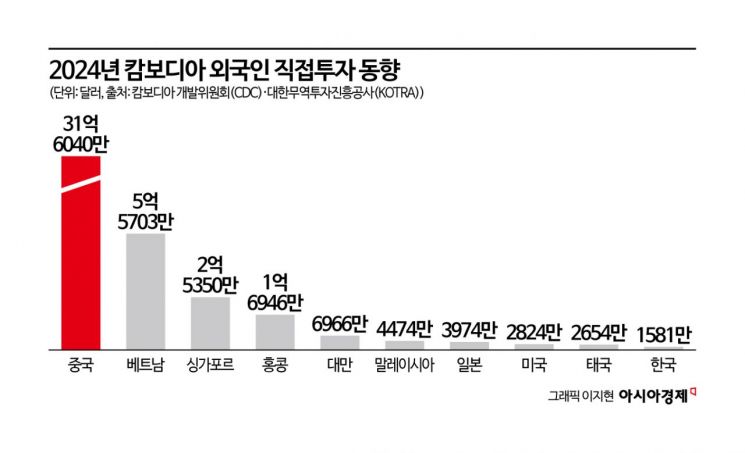 캄보디아 범죄조직 키운 중국…'일대일로' 따라 불법자금도 몰려