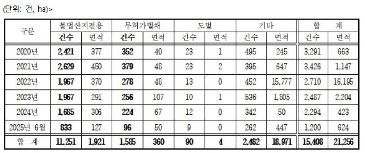 최근 5년간 산림 내 불법행위 단속 현황자료. 기타 항목에는 산불임산물 채취소나무류 무단 반출 등이 포함된다. 출처=산림청
