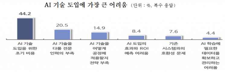 스마트공장 구축 中企 10곳 중 5곳 "제조 공정에 AI 도입 매우 필요"
