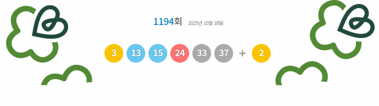1194회 로또 당첨번호 '3, 13, 15, 24, 33, 37'…보너스 번호 2
