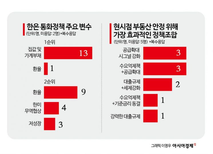 [금통위poll]②금리결정 최대 변수는 '부동산'…"내년 韓 성장률 2%대도 기대"