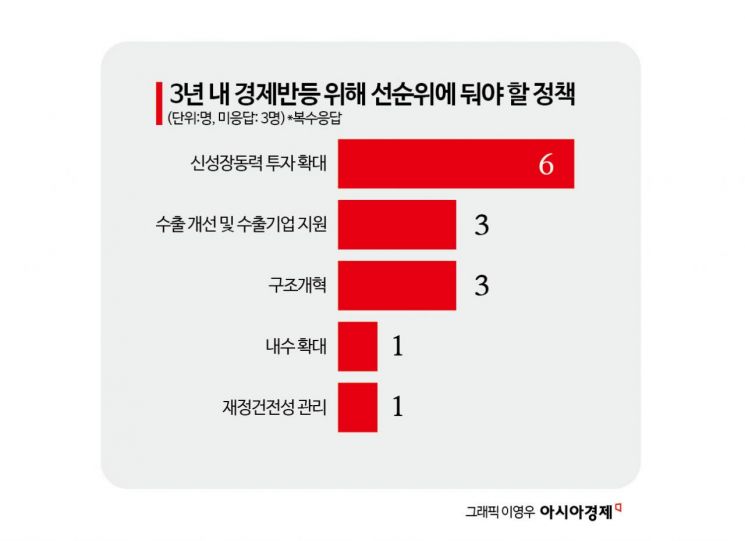 [금통위poll]②금리결정 최대 변수는 '부동산'…"내년 韓 성장률 2%대도 기대"
