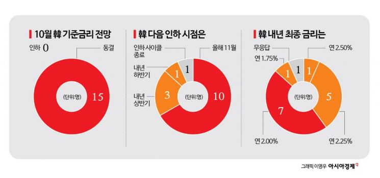 [금통위poll]①10월은 동결…11월 인하 66.7% vs "인하 끝났다"