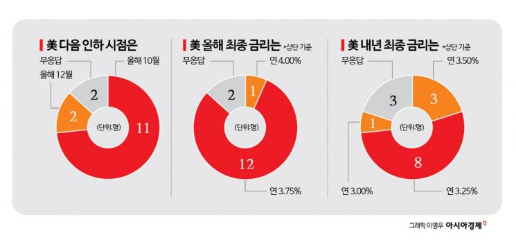 [금통위poll]①10월은 동결…11월 인하 66.7% vs "인하 끝났다"
