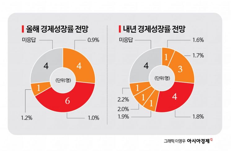 [금통위poll]②금리결정 최대 변수는 '부동산'…"내년 韓 성장률 2%대도 기대"