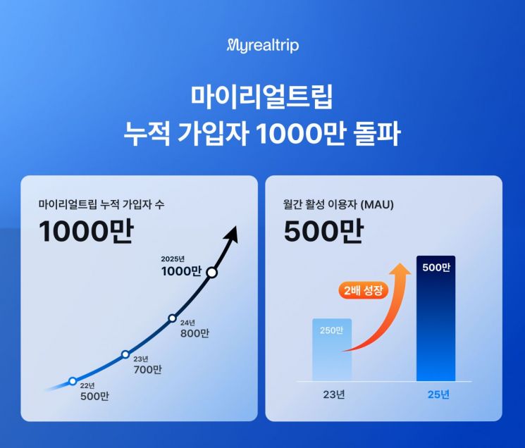 마이리얼트립, 누적 가입자 1000만 명 돌파…월 평균 500만 명 이용