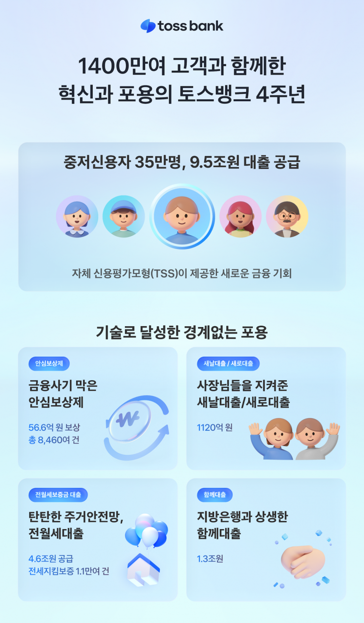 '출범 4년' 토스뱅크, 고객 1375만명 돌파
