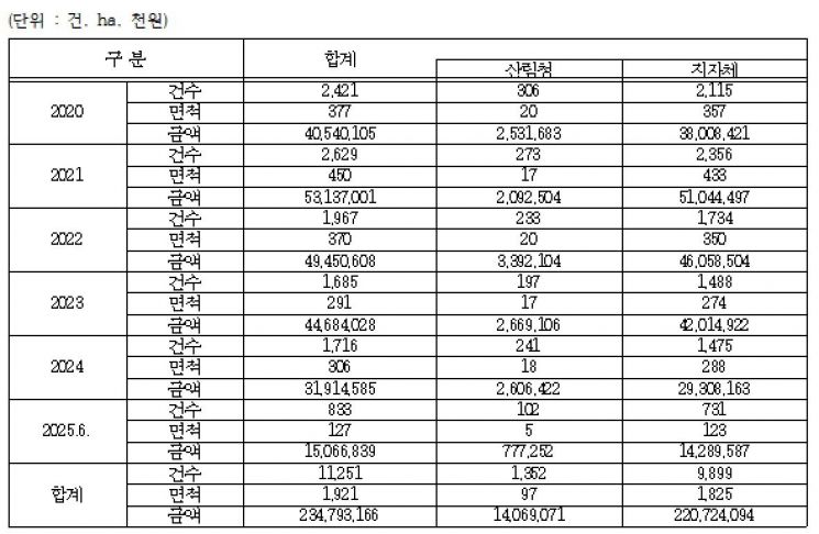 2020~올해 6월 연도별 불법산지전용 피해 현황자료. 윤준병 의원실 제공(출처=산림청)