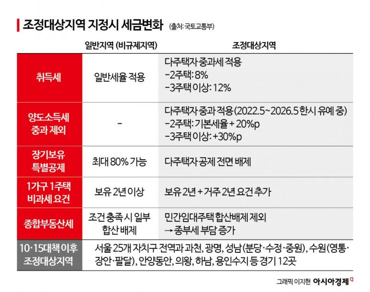 "초강력 규제, 집값잡기 아니고 세금걷기였나"…증권가, '숨은 목적' 지적[부동산AtoZ]
