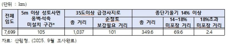 2015-2024년 건설된 임도 전수조사 결과 자료. 어기구 의원실 제공(출처=산림청)
