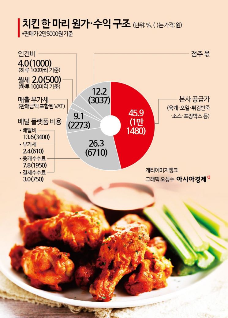 “每只2.5万韩元、一次炸100只也赔本”……炸鸡共和国终究“衰落”了