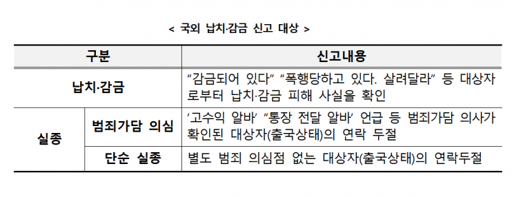 국외 납치·감금 의심 신고 대상. 경남경찰청 제공