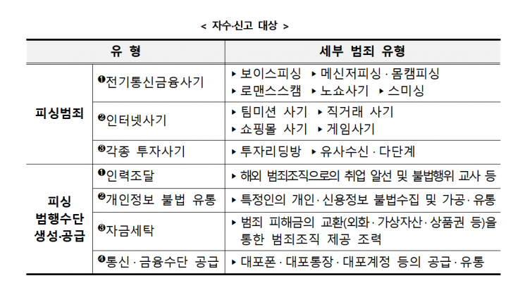 국외 피싱 범죄 특별자수·신고 대상. 경남경찰청 제공