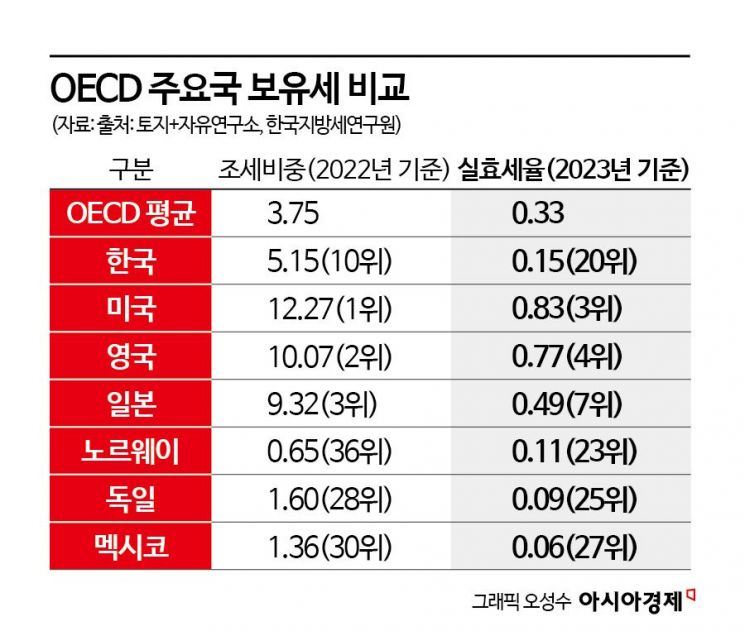 "50억 아파트에 5000만원 보유세"…집값 안정 vs 시장 불안 '팽팽'[부동산AtoZ]