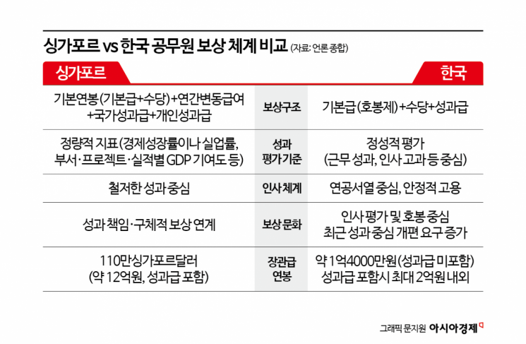 장관 연봉 12억, 공무원은 파격 성과급… 철저한 성과주의로 혁신 이끈 싱가포르[규제없는도시, 메가샌드박스]⑦