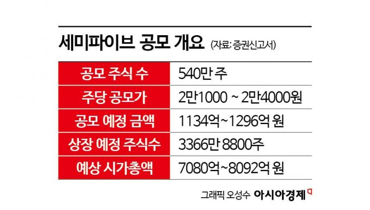 IPO 시장 '준대어' 세미파이브, 공모주 흥행 기대