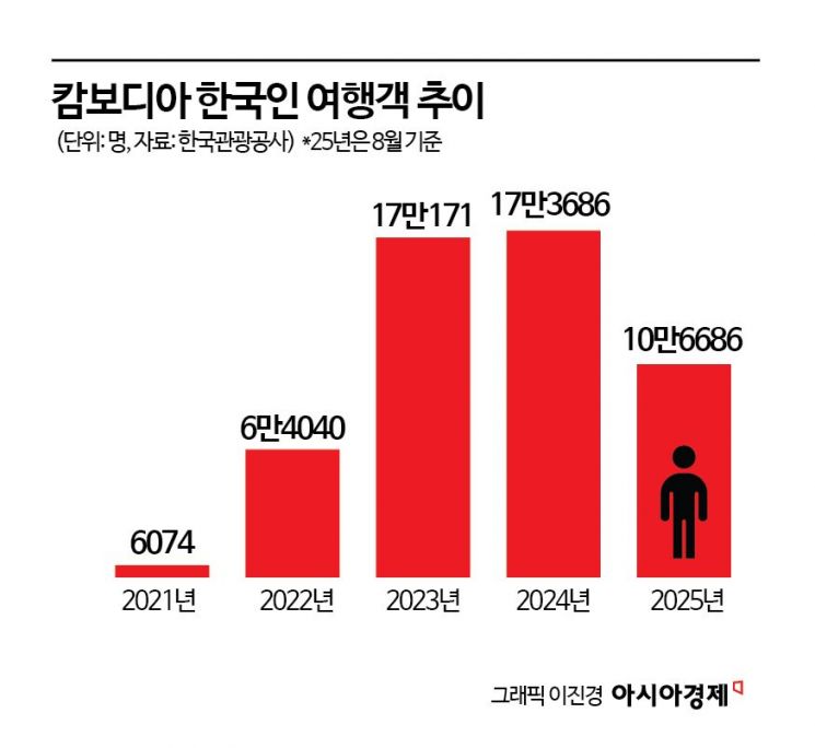 "동남아 여행 가려고 했는데 무서워서 취소"…캄보디아 포비아에 여행사 '초긴장'