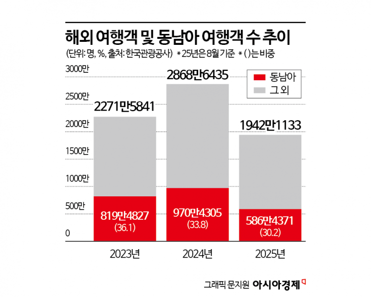 "동남아 여행 가려고 했는데 무서워서 취소"…캄보디아 포비아에 여행사 '초긴장'