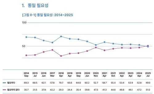 2025 통일인식조사결과. 통일연구원