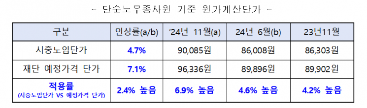 경남관광재단이 제시한 단순노무종사원 기준 원가 계산 단가 표. 경남관광재단 제공