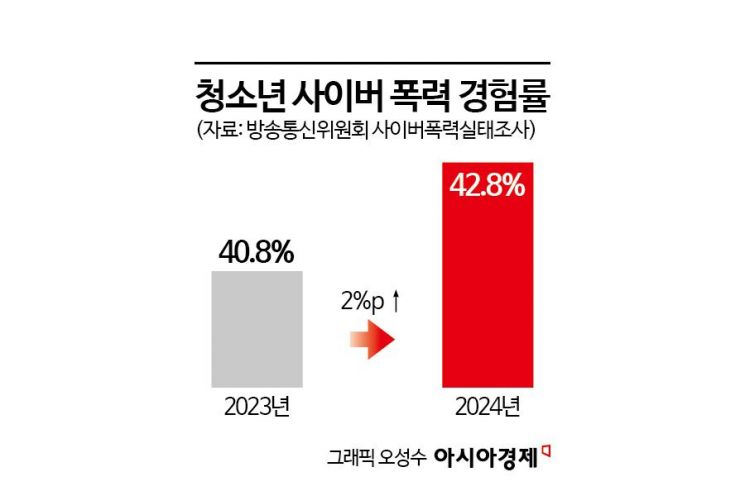 늘어나는 청소년 사이버 폭력…딥페이크 악용한 성범죄까지