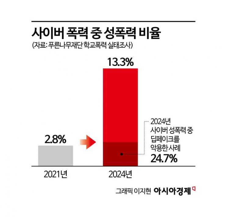 늘어나는 청소년 사이버 폭력…딥페이크 악용한 성범죄까지