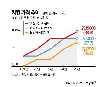 배달의 지옥에 빠진 치느님…4년새 '1만원' 가격 인상[치킨공화국의 몰락]③