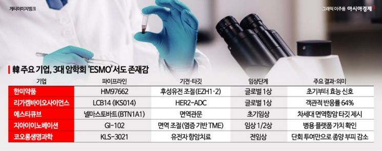 ESMO서도 K-바이오 존재감… ADC·후성유전 등 경쟁력 부상