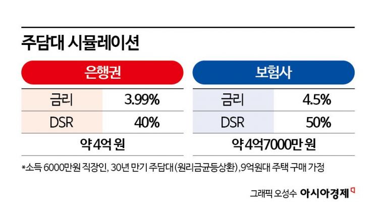 '돈 나올 구멍이 없다' 영끌족 절망… "막차 타야 해" 보험사 주담대로 눈돌린다[금융현미경]