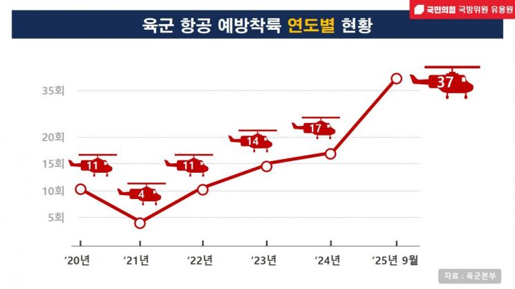 “올해 육군 헬기 예방착륙 최대…예방정비 강화를”