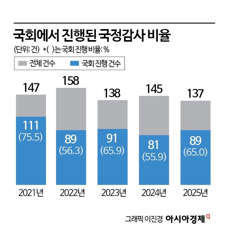 [2025 국감]현장 감사 줄고 국회에서 감사 왜 늘었는지 봤더니