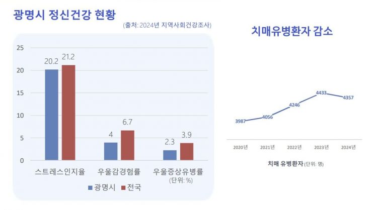 광명시, 마음 안전망 가동으로 시민 치매·자살·정신건강 돌본다