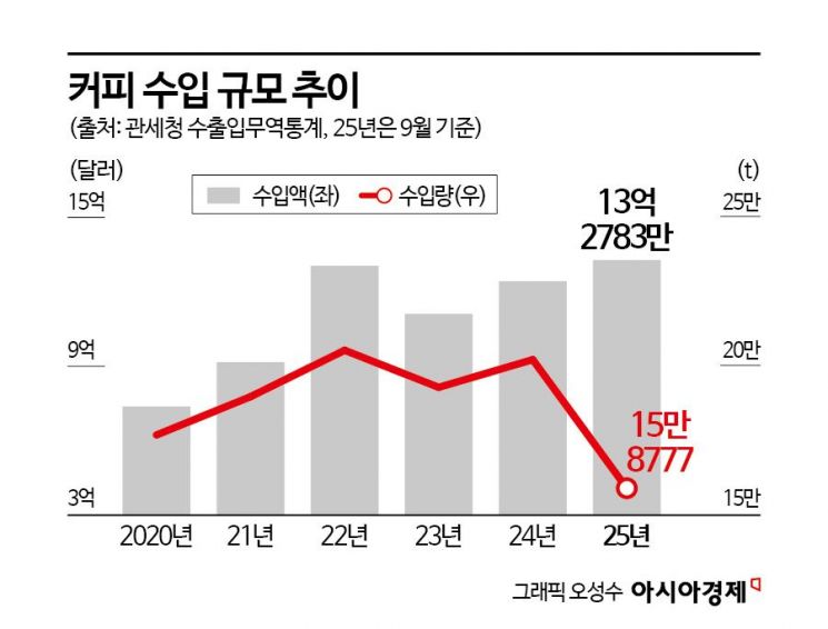 "출근길 내 각성제, 또 오른다고?"…올해 커피원두 수입액 사상 최대
