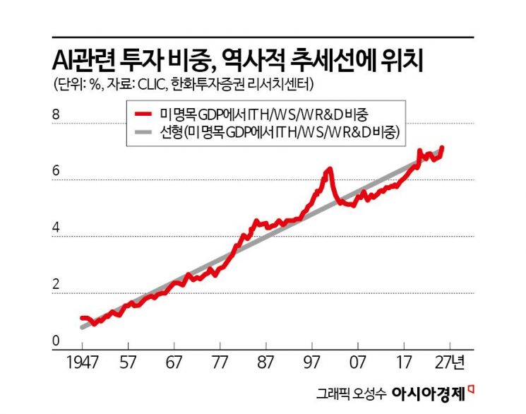 코스피 기록적 랠리에 고개드는 '버블론'…전문가들 "버블 아니다"