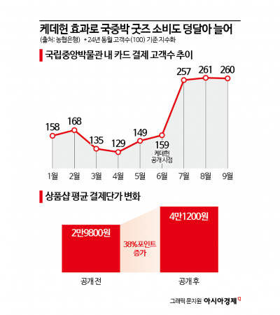 “케데헌 효과에 K컬처 관련 소비 급증”