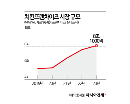 배달의 지옥에 빠진 치느님…4년새 '1만원' 가격 인상[치킨공화국의 몰락]③