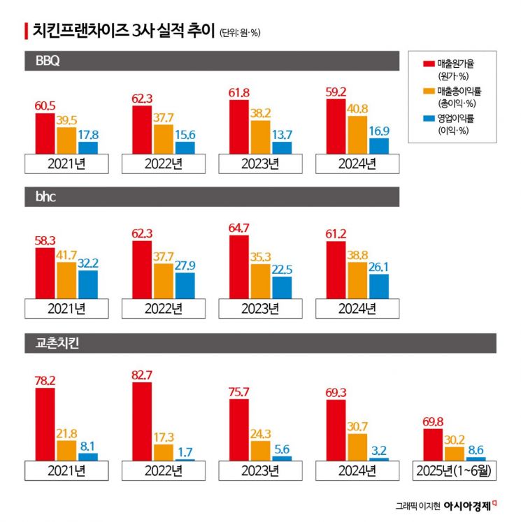 배달의 지옥에 빠진 치느님…4년새 '1만원' 가격 인상[치킨공화국의 몰락]③