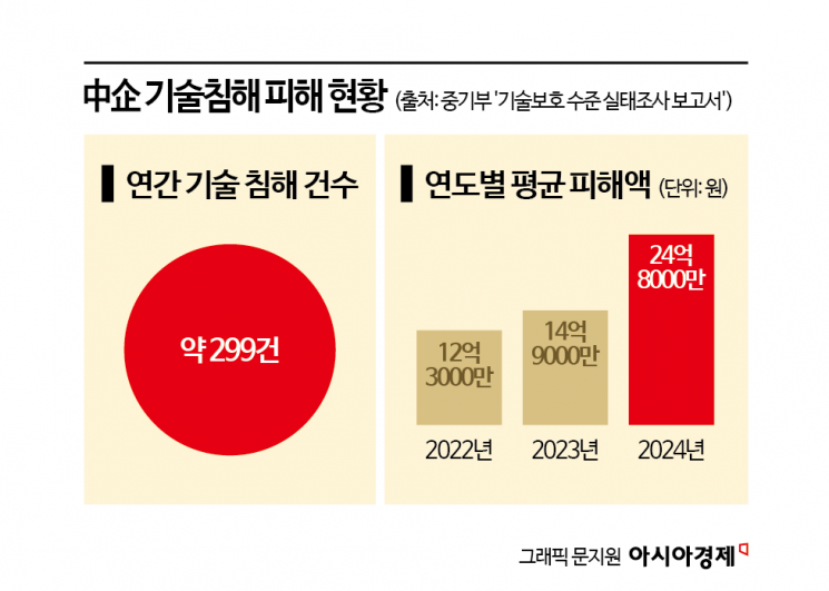 수년 공들인 고급기술, 빼앗기는 건 한순간[中企 기술탈취의 늪]① 